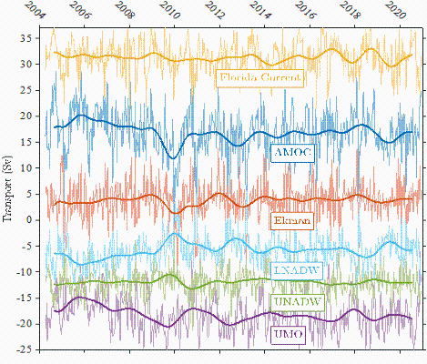 Graph MOCHA heat transport time series